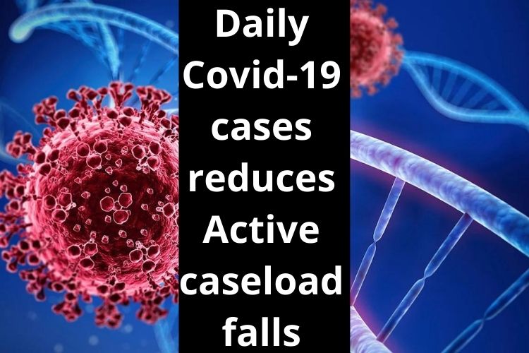 Covid Updates: With 1,260 Fresh cases, Active Case Tally sinks to 13,445 