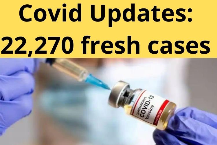 Covid Updates: India reports 22,270 fresh cases 