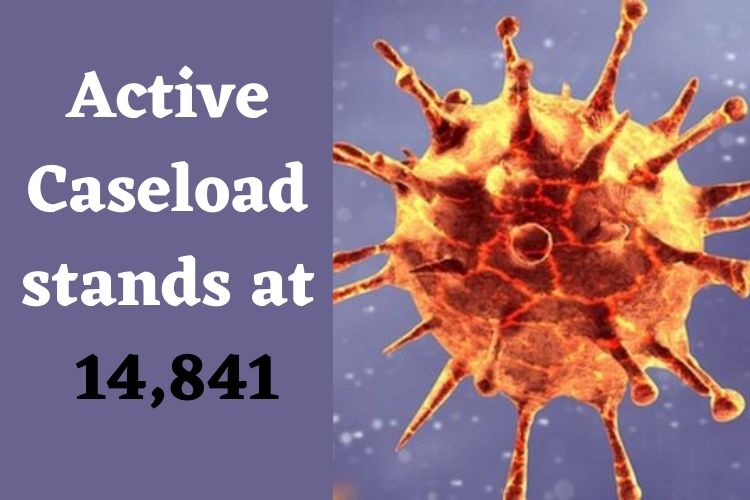 Covid Updates: 1,675 Fresh Cases in 24 Hours 