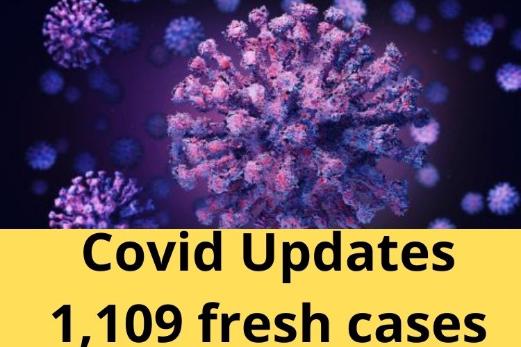 Covid Updates: India logs 1,109 fresh cases 
