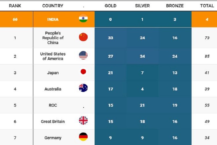 टोक्यो ओलंपिक में भारत का सफर जारी, अभी तक जीते कुल 4 मेडल 