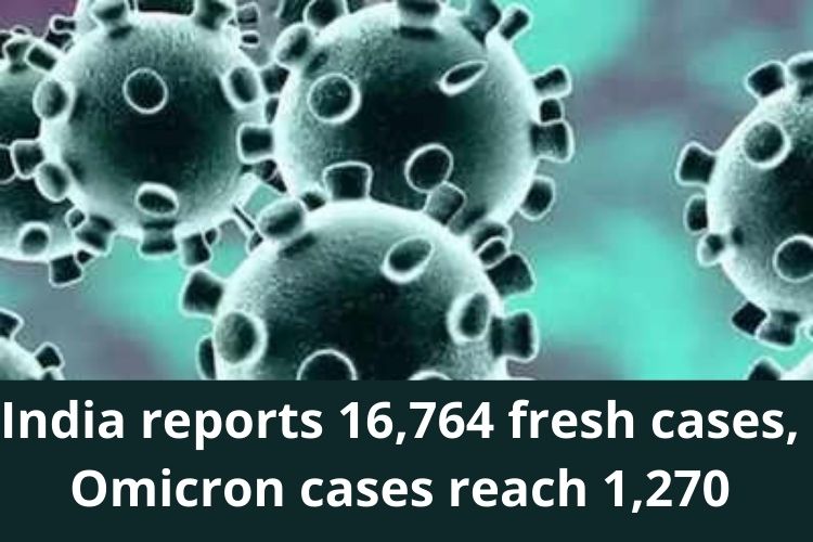 Covid Updates: India reports 16,764 fresh cases, Omicron cases reach 1,270 