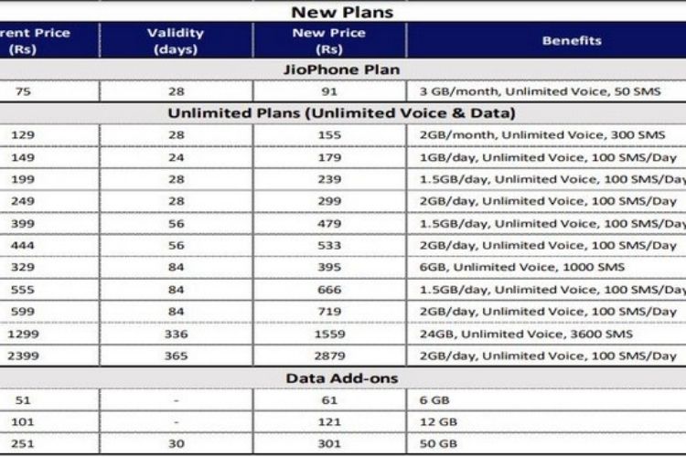 एयरटेल और वीआई  के बाद  Jio के रिचार्ज प्लान भी हुए महंगे
