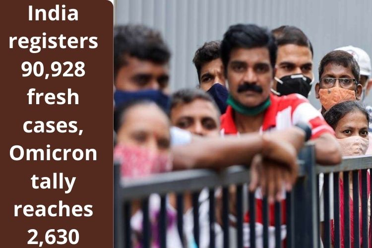 Covid Updates: India registers 90,928 fresh cases, Omicron tally reaches 2,630 