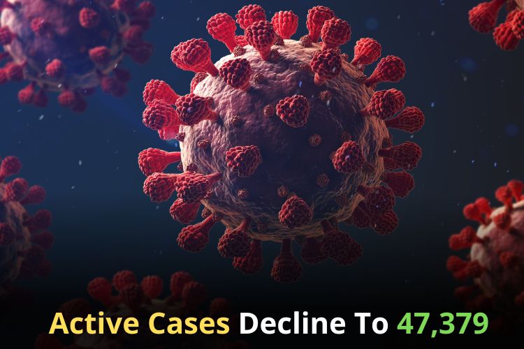 Covid Updates: India Logs 4,043 Fresh Cases 