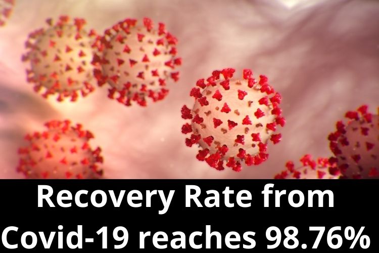 Covid Updates: India logs 795 fresh cases, Recovery Rate reaches 98.76% 