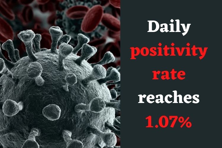 Covid Updates: India logs 2,568 Fresh Cases, Active Cases reach 19,137 