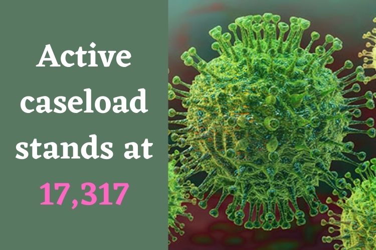 Covid Updates: India logs 2,202 Fresh Cases 
