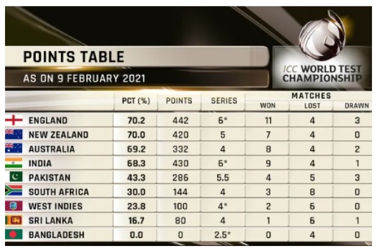 WTC Points Table: India at fifth spot after losing against South Africa 