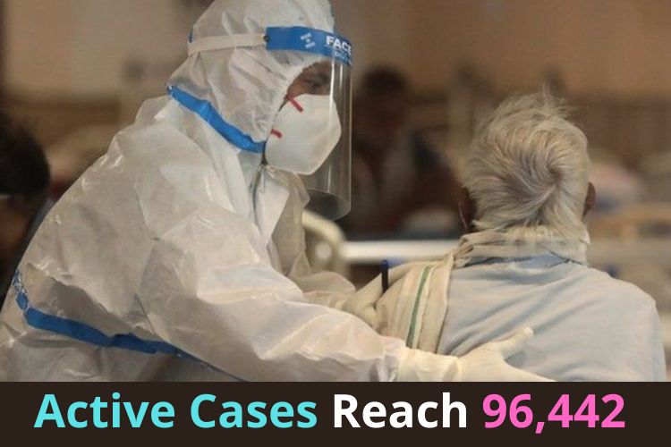 Covid Updates: India Logs 10,649 Fresh Cases 