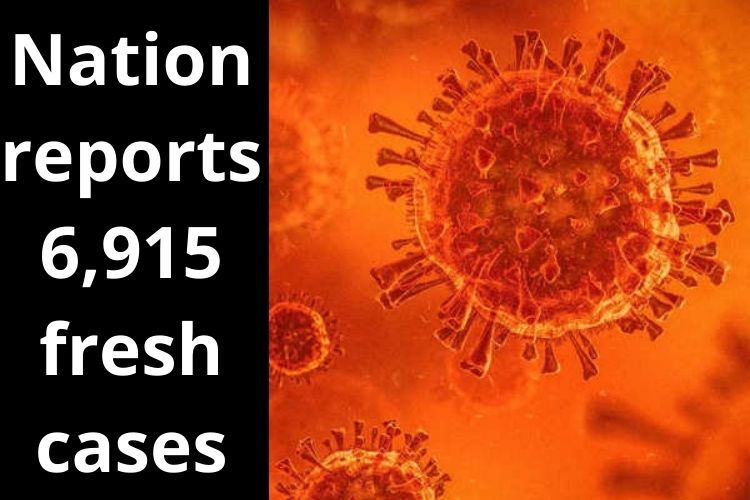 Covid Updates: India logs 6,915 fresh cases 