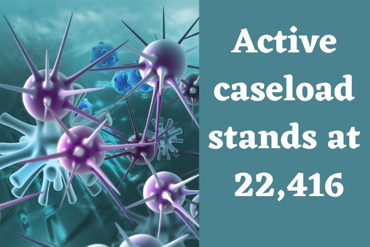 Covid Updates: India Logs 3,962 Fresh Cases 