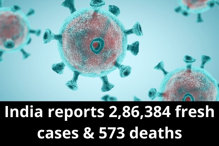 Covid Updates: India reports 2,86,384 fresh cases & 573 deaths 