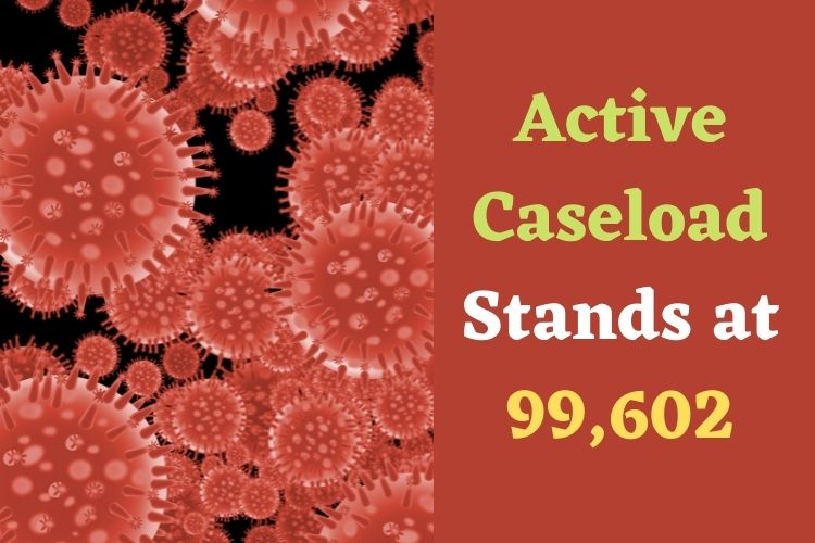 Covid Updates: India Logs 14,506 Fresh Cases 