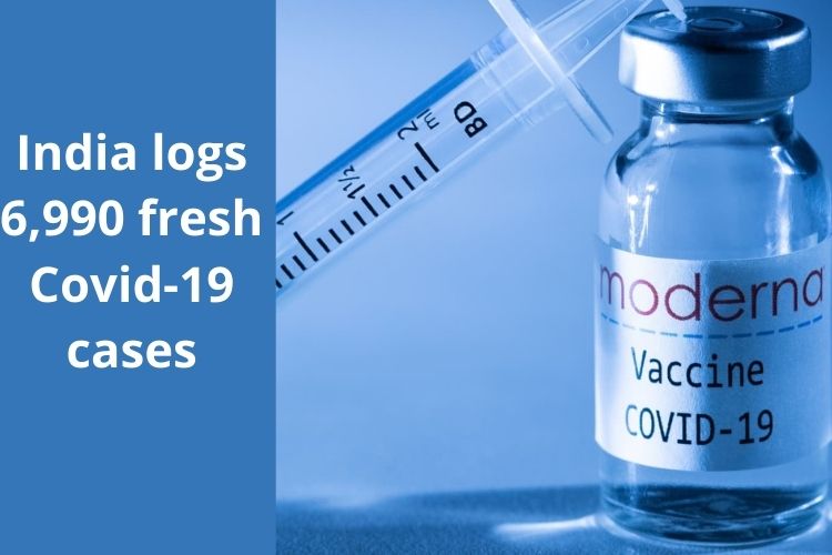 Covid Updates: India logs 6,990 fresh cases 