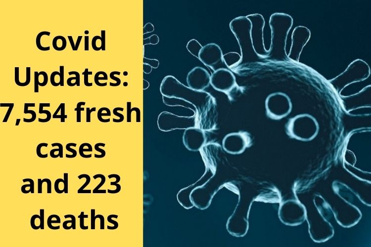 Covid Updates: India logs 7,554 fresh cases and 223 deaths