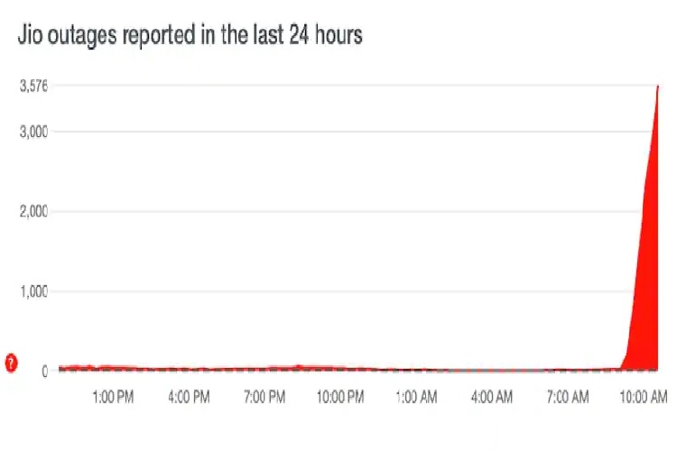  Reliance Jio उपयोगकर्ता डाउनडेक्टर पर jio नेटवर्क की शिकायत कर रहे है 